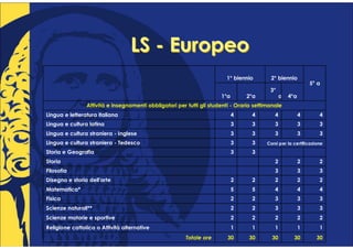 LS - Europeo
                                                                        1° biennio        2° biennio
                                                                                                              5° a
                                                                                          3°
                                                                      1°a       2°a             a   4°a
                Attività e insegnamenti obbligatori per tutti gli studenti - Orario settimanale
Lingua e letteratura italiana                                               4      4        4             4       4
Lingua e cultura latina                                                     3      3        3             3       3
Lingua e cultura straniera - Inglese                                        3      3        3             3       3
Lingua e cultura straniera - Tedesco                                        3      3     Corsi per la certificazione
Storia e Geografia                                                          3      3
Storia                                                                                      2             2       2
Filosofia                                                                                   3             3       3
Disegno e storia dell'arte                                                  2      2        2             2       2
Matematica*                                                                 5      5        4             4       4
Fisica                                                                      2      2        3             3       3
Scienze naturali**                                                          2      2        3             3       3
Scienze motorie e sportive                                                  2      2        2             2       2
Religione cattolica o Attività alternative                                  1      1        1             1       1
                                                        Totale ore       30      30        30         30         30
 