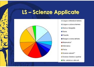 LS – Scienze Applicate
               Lingua e letteratura italiana

               Lingua e cultura straniera

               Storia e Geografia

               Storia

               Filosofia

               Disegno e storia dell'arte

               Matematica*

               Informatica

               Fisica

               Scienze naturali**

               Scienze motorie e sportive

               Rel. cattolica o altre att.
 