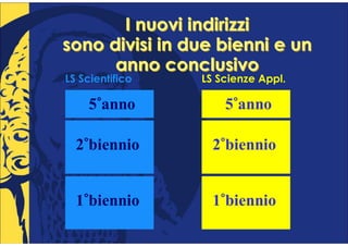 I nuovi indirizzi
sono divisi in due bienni e un
      anno conclusivo
LS Scientifico   LS Scienze Appl.

     °
    5°anno            °
                     5°anno

   °
  2°biennio         °
                   2°biennio


   °
  1°biennio         °
                   1°biennio
 