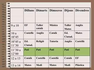 Pati Pati Pati Pati Pati 11’30 a 12’00 Plàstica Medi Mates Medi Mates 13 a 14 EF Català Castellà Castellà Català 12 a 13 Castellà Anglès Tutoria Religió Ed. Ciutad. 10’45 a 11’30 Mates Ed. Ciutad. Català Anglès Castellà 10 a 10’45 Anglès Taller  Mates Música Taller català EF 9 a 10 Divendres Dijous Dimecres Dimarts Dilluns 