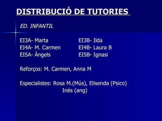 DISTRIBUCIÓ DE TUTORIES  ED. INFANTIL EI3A- Marta   EI3B- Ilda EI4A- M. Carmen EI4B- Laura B EI5A- Àngels EI5B- Ignasi Reforços: M. Carmen, Anna M Especialistes: Rosa M.(Mús), Elisenda (Psico) Inés (ang) 