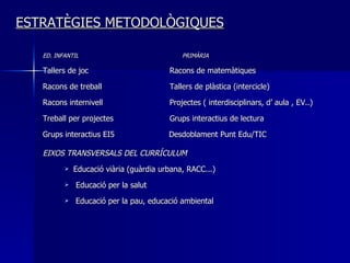 ESTRATÈGIES METODOLÒGIQUES ED. INFANTIL   PRIMÀRIA Tallers de joc Racons de matemàtiques Racons de treball Tallers de plàstica (intercicle) Racons internivell Projectes ( interdisciplinars, d’ aula , EV..) Treball per projectes Grups interactius de lectura Grups interactius EI5   Desdoblament Punt Edu/TIC EIXOS TRANSVERSALS DEL CURRÍCULUM Educació viària (guàrdia urbana, RACC...) Educació per la salut Educació per la pau, educació ambiental 