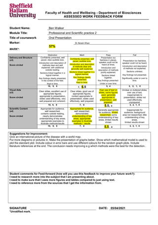 Faculty of Health and Wellbeing - Department of Biosciences
ASSESSED WORK FEEDBACK FORM
Student Name: Ben Walker
Module Title: Professional and Scientific practice 2
Title of coursework Oral Presentation
Marker: Dr Akram Khan
MARK*:
57%
Distinction Merit Pass Fail
Delivery and Structure
(x3)
Score circled
Confidently presented, well
paced, clear audibile tone.
Introduction and description of
methods clear and well
explained, with additional
outside reading.
Sections linked together in a
logical manner,
Key findings clearly presented,
in the context of the field.
Kept to time.
Confidently presented, well
paced, audibile tone.
Introduction and description
of methods clear and
generally well explained.
Sections linked together in a
logical manner,
Key findings clearly
presented.
Kept to time.
Presentation too
fast/slow in places,
speaker could not be
heard at times.
Introduction and
description of methods
poorly explained.
Sections linked
together,
Key findings presented.
Under or over time.
Presentation too fast/slow,
speaker could not be heard.
Introduction and description
of methods not explained.
Sections unlinked,
Key findings not presented.
Significantly under or over to
time.
10, 9, 8 7, 6.5 5, 4 3, 2, 1, 0
Visual Aids
(x3)
Score circled
Clear slides, excellent use of
appropriate figures,
appropriate to presentation,
slides used effectively, very
well prepared and coherent.
Clear slides, good use of
appropriate figures,
content appropriate to
presentation, slides used
effectively, well prepared.
Over use of text on
slides, some figures
used, generally
appropriate to
presentation, well
prepared.
Unclear or cluttered slides,
over use of text,
inappropriate to
presentation, slides not
used effectively,
unprepared.
10, 9, 8 7, 6 5.5, 4 3, 2, 1, 0
Scientific Content
(x4)
Score circled
Appropriate for audience,
well researched,
contains outside reading,
clearly demonstrates
understanding of key areas,
appropriate examples to
illustrate methods/results
Appropriate for audience,
well researched,
demonstrates
understanding of key
areas, appropriate
examples to illustrate
methods / results
Generally appropriate
for audience, limited
researched, some
understanding of key
areas, limited results
shown
Inappropriate for
audience, background
area not researched, little
understanding of key
areas,
limited results shown
10, 9, 8 7, 6 5.5 , 4 3, 2, 1, 0
Suggestions for Improvement:
Give an international picture of the disease with a world map.
Put more diagrams or pictures in. Make the presentation of graphs better. Show which mathematical model is used to
plot the standard plot. Include colour in error bars and use different colours for the random graph plots. Include
literature references at the end. The conclusion needs improving e.g which methods were the best for the detection..
Student comments for Feed-forward (how will you use this feedback to improve your future work?):
I need to research more into the subject that I am presenting about.
I need to make sure that I uses more figures and tables compared to just using text.
I need to reference more from the sources that I get the information from.
SIGNATURE DATE: 05/04/2021
*Unratified mark.
 