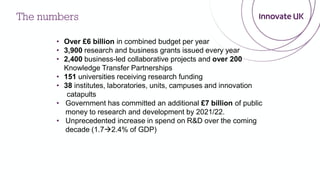 • Over £6 billion in combined budget per year
• 3,900 research and business grants issued every year
• 2,400 business-led collaborative projects and over 200
Knowledge Transfer Partnerships
• 151 universities receiving research funding
• 38 institutes, laboratories, units, campuses and innovation
catapults
• Government has committed an additional £7 billion of public
money to research and development by 2021/22.
• Unprecedented increase in spend on R&D over the coming
decade (1.7→2.4% of GDP)
The numbers
 