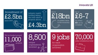 8,500unique
organisations
involved
Up to
£6-7for every
£1 we’ve
invested
£2.5bnsince 2007
We’ve funded around
11,000projects
Up to
£18bnin added value
to the economy
Investment of Industry match
funding taking
the total value of
projects above
£4.3bn
70,000jobs created in total
9 jobs
for each
organisation
involved
5
 