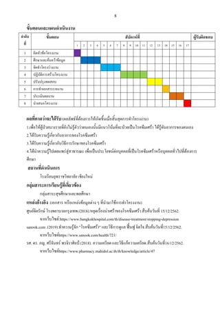 8
ขั้นตอนและแผนดาเนินงาน
ลาดับ
ที่
ขั้นตอน สัปดาห์ที่ ผู้รับผิดชอบ
1 2 3 4 5 6 7 8 9 10 11 12 13 14 15 16 17
1 คิดหัวข้อโครงงาน
2 ศึกษาและค้นคว้าข้อมูล
3 จัดท่าโครงร่างงาน
4 ปฏิบัติการสร้างโครงงาน
5 ปรับปรุงทดสอบ
6 การท่าเอกสารรายงาน
7 ประเมินผลงาน
8 น่าเสนอโครงงาน
ผลที่คาดว่าจะได้รับ(ผลลัพธ์ที่ต้องการให้เกิดขึ้นเมื่อสิ้นสุดการท่าโครงงาน)
1.เพื่อให้ผู้ป่วยบางรายที่ยังไม่รู้ตัวว่าตนเองนั้นมีแนวโน้มที่จะป่วยเป็นโรคซึมเศร้า ได้รู้ทันอาการของตนเอง
2.ได้รับความรู้เกี่ยวกับอาการของโรคซึมเศร้า
3.ได้รับความรู้เกี่ยวกับวิธีการรักษาของโรคซึมเศร้า
4.ได้น่าความรู้ไปเผยแพร่สู่สาธารณะ เพื่อเป็นประโยชน์ต่อบุคคลที่เป็นโรคซึมเศร้าหรือบุคคลทั่วไปที่ต้องการ
ศึกษา
สถานที่ดาเนินการ
โรงเรียนยุพราชวิทยาลัย เชียงใหม่
กลุ่มสาระการเรียนรู้ที่เกี่ยวข้อง
กลุ่มสาระสุขศึกษาและพลศึกษา
แหล่งอ้างอิง (เอกสาร หรือแหล่งข้อมูลต่าง ๆ ที่น่ามาใช้การท่าโครงงาน)
ศูนย์จิตรักษ์ โรงพยาบาลกรุงเทพ.(2018).หยุดเรื่องน่าเศร้าของโรคซึมเศร้า.สืบค้นวันที่ 15/12/2562.
จากเว็บไซต์:https://www.bangkokhospital.com/th/disease-treatment/stopping-depression
sanook.com .(2019).ท่าความรู้จัก "โรคซึมเศร้า" และวิธีการดูแล ฟื้นฟู จิตใจ.สืบค้นวันที่15/12/2562.
จากเว็บไซต์https://www.sanook.com/health/721/
รศ. ดร. ภญ. ศรีจันทร์ พรจิราศิลป์.(2018). ความเครียด และวิธีแก้ความเครียด.สืบค้นวันที่16/12/2562.
จากเว็บไซต์https://www.pharmacy.mahidol.ac.th/th/knowledge/article/47
 