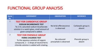 FUNCTIONAL GROUP ANALYSIS
Serial
No.
EXPERIMENT OBSERVATION INFERENCE
1 TEST FOR CARBOXYLIC GROUP
SODIUM BICARBONATE TEST
To 2 mL saturated sodium bicarbonate
solution in a watch glass, small amount of
given compound is added.
No brisk effervescence
is observed
Carboxylic group is
absent
2 TEST FOR PHENOLIC GROUP
FERRIC CHLORIDE TEST
To the aqueous solution of organic
compound, 1 – 2 drops of neutral ferric
chloride solution is added with shaking.
No coloured
precipitate is observed
Phenolic group is
absent
 
