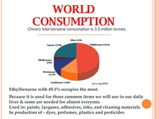 WORLD CONSUMPTION China’s total benzene consumption is 3.5 million tonnes. Ethylbenzene with 49.1% occupies the most. Because it is used for those common items we will use in our daily lives & some are needed for almost everyone. Used in: paints, lacquers, adhesives, inks, and cleaning materials.  In production of - dyes, perfumes, plastics and pesticides 