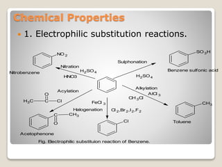 Chemical Properties
 1. Electrophilic substitution reactions.
NO 2
SO3H
CH3
C CH3
O
Cl
Nitration
HNO3
Sulphonation
H2SO4
Alkylation
CH3Cl
Halogenation Cl 2,Br2,I2,F2
Acylation
CH3 C Cl
O
Nitrobenzene
Benzene sulfonic acid
Toluene
Acetophenone
Fig. Electrophilic substituion reaction of Benzene.
FeCl 3
H2SO4
AlCl 3
 