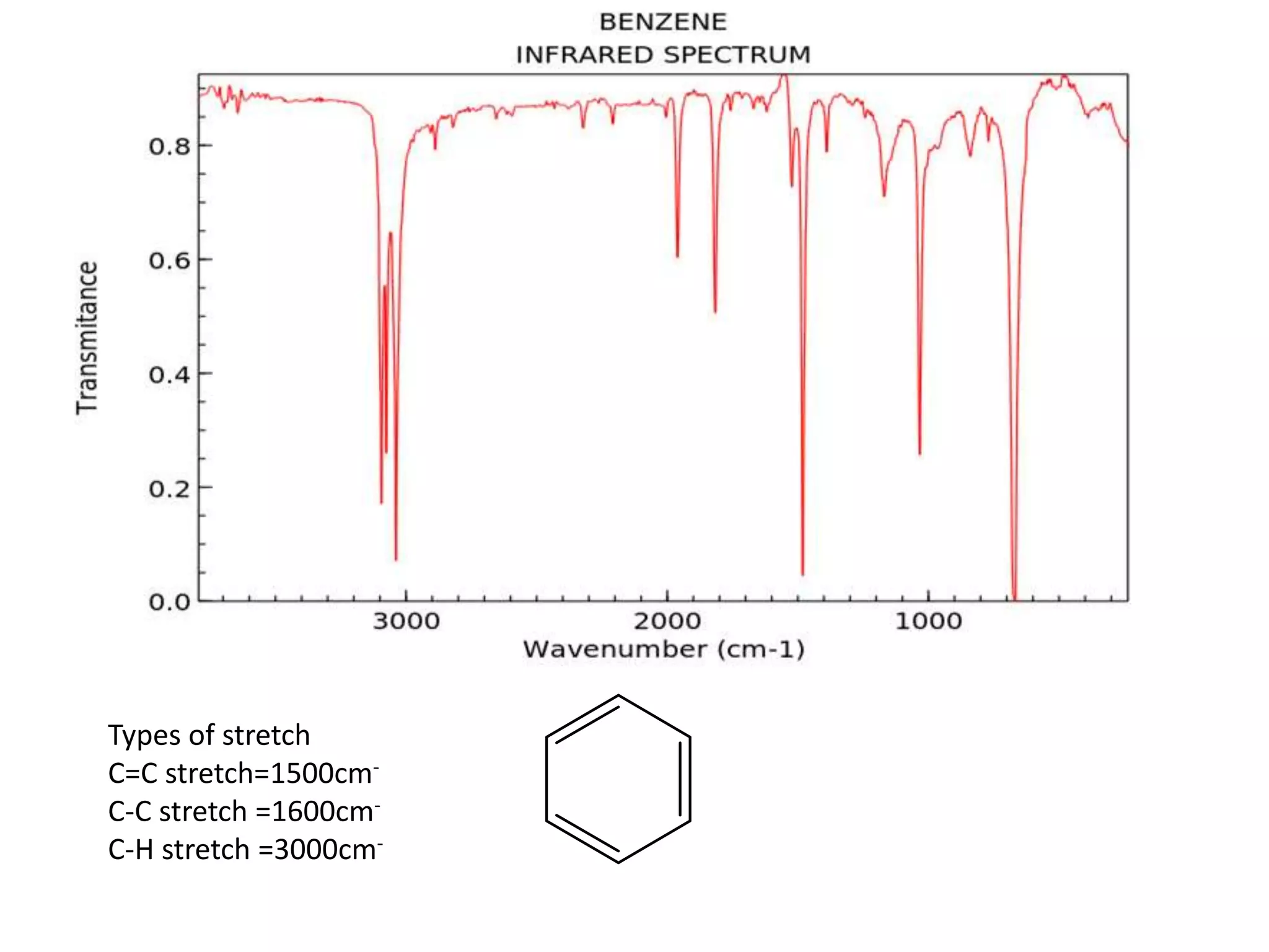 Types of stretch
C=C stretch=1500cm-
C-C stretch =1600cm-
C-H stretch =3000cm-
 