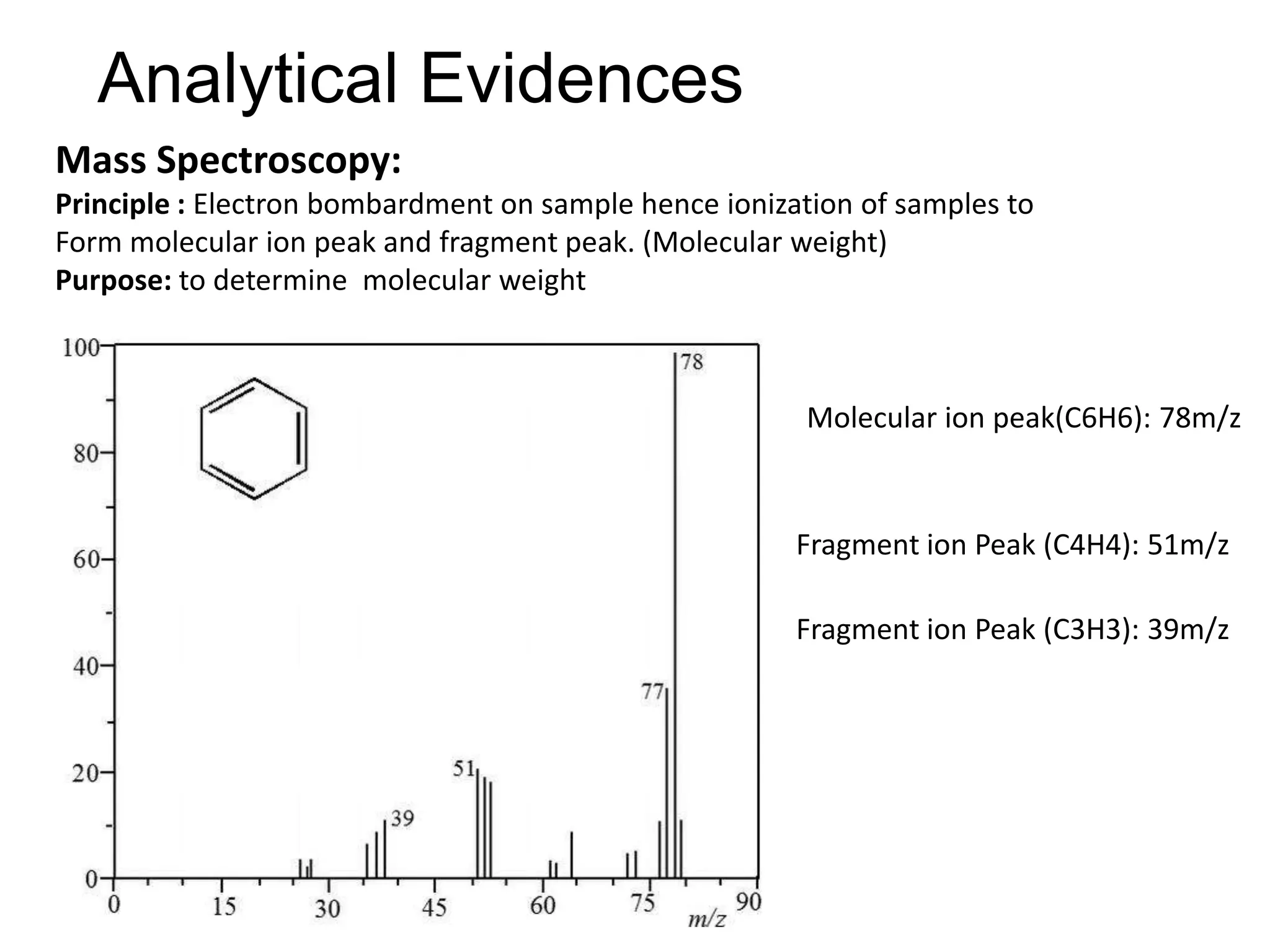 Analytical Evidences
Mass Spectroscopy:
Principle : Electron bombardment on sample hence ionization of samples to
Form molecular ion peak and fragment peak. (Molecular weight)
Purpose: to determine molecular weight
Molecular ion peak(C6H6): 78m/z
Fragment ion Peak (C4H4): 51m/z
Fragment ion Peak (C3H3): 39m/z
 