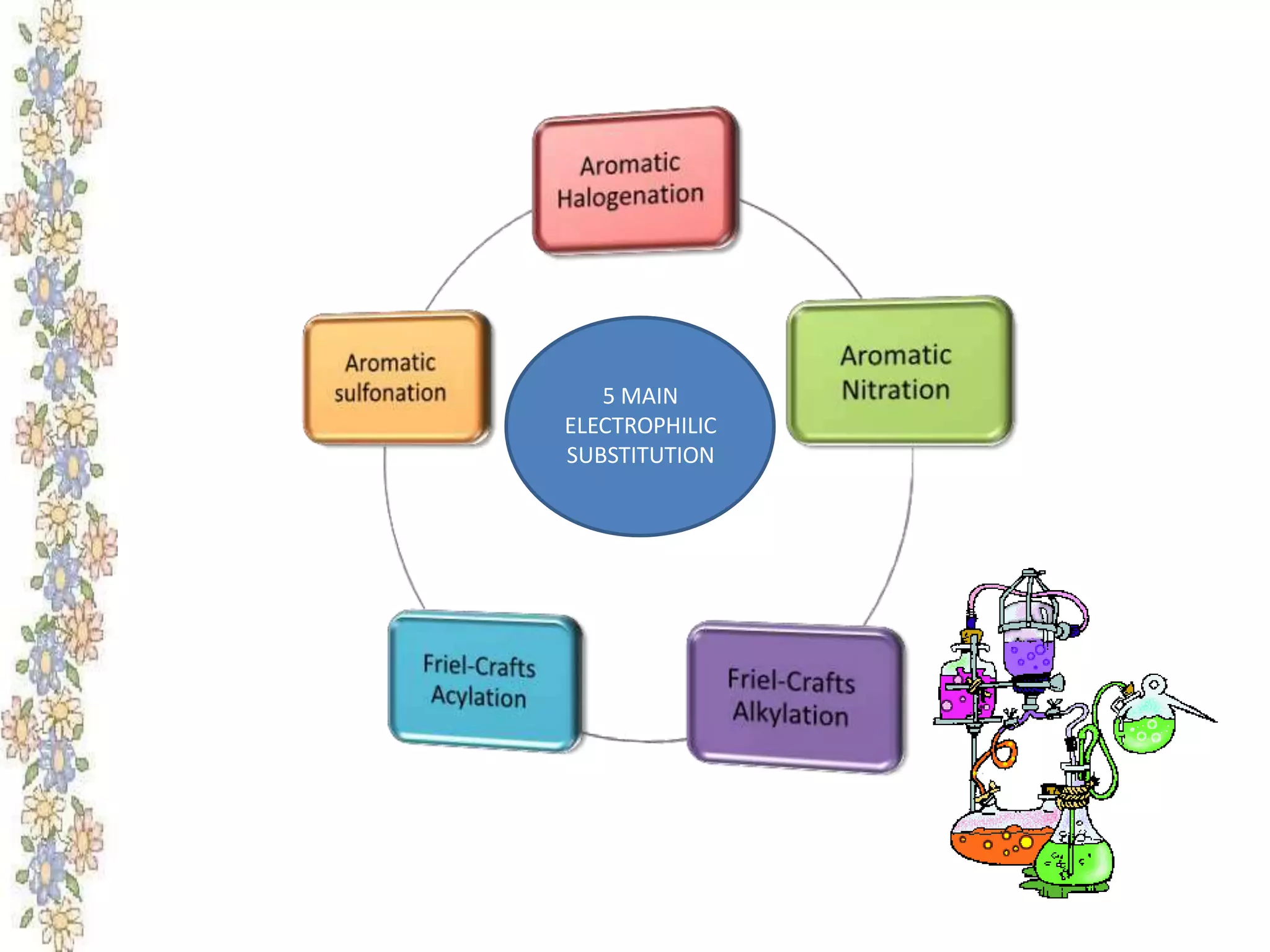 5 MAIN
ELECTROPHILIC
SUBSTITUTION
 