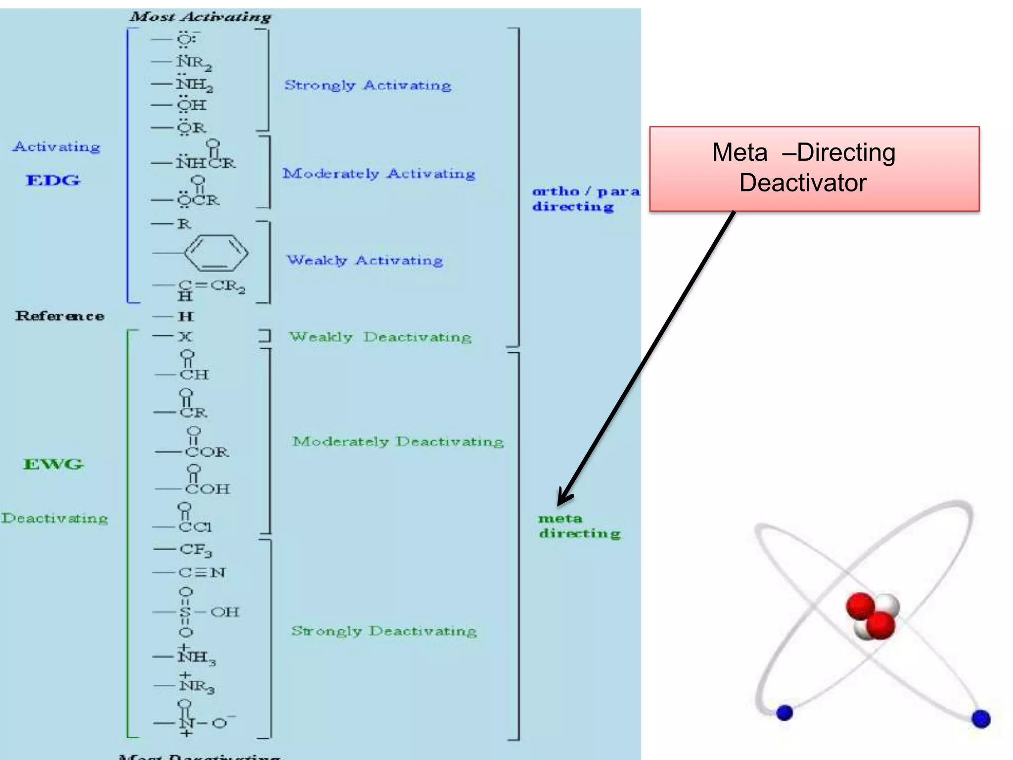 Meta –Directing
Deactivator
 