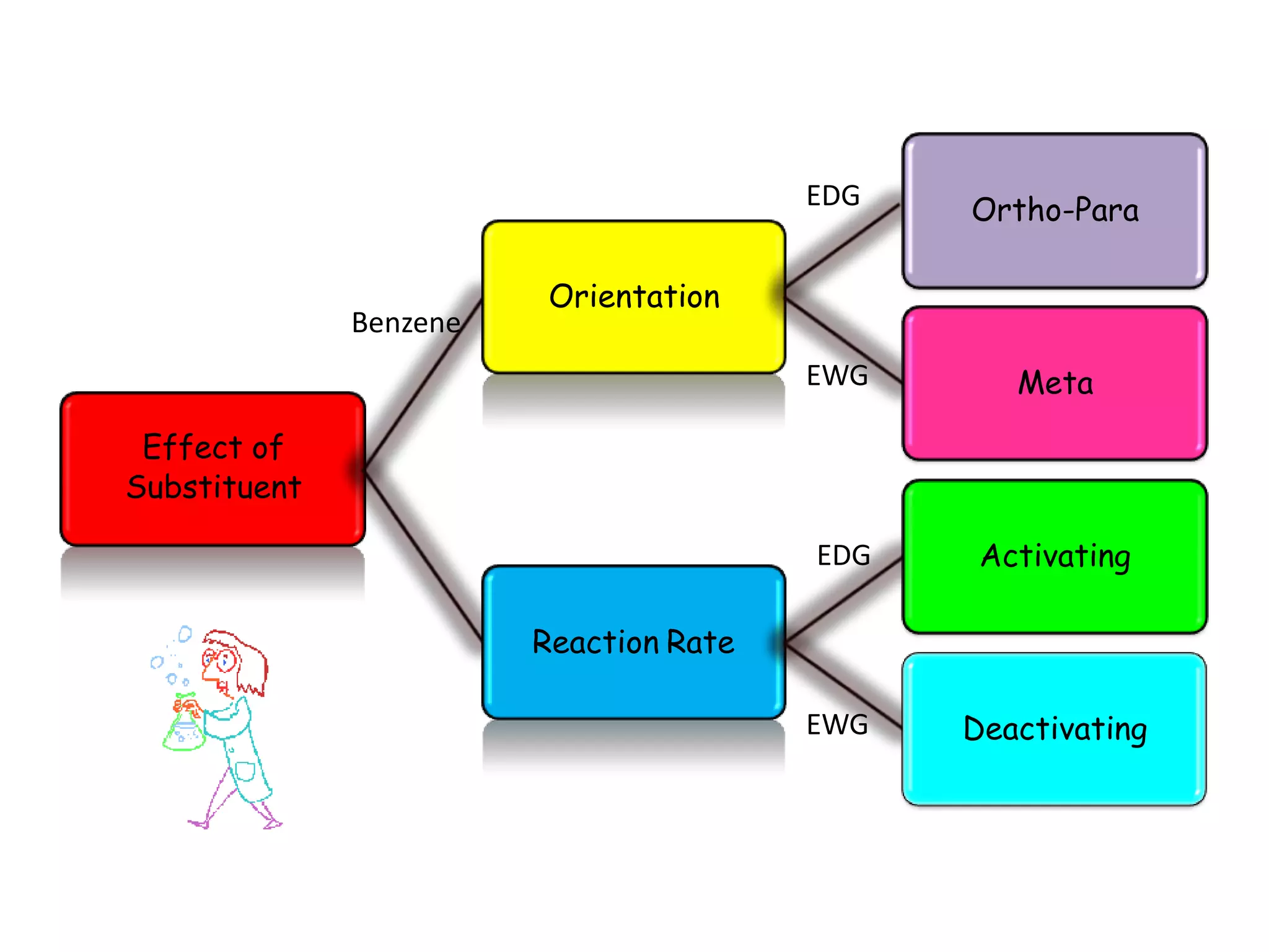Effect of
Substituent
Orientation
Ortho-Para
Meta
Reaction Rate
Activating
Deactivating
EDG
EWG
Benzene
EDG
EWG
 