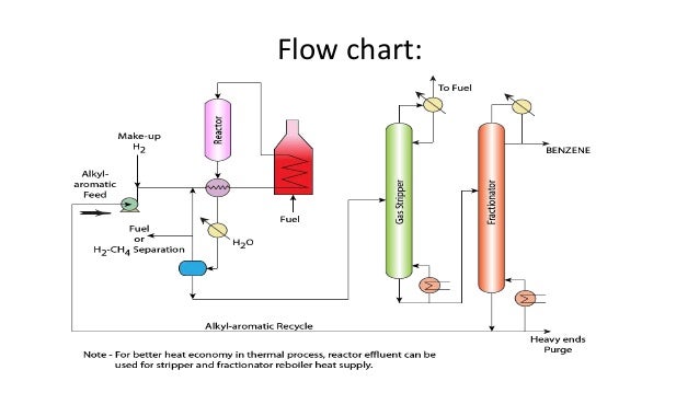 Detergent Production Flow Chart