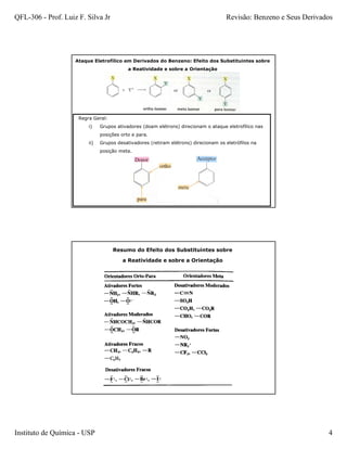 QFL-306 - Prof. Luiz F. Silva Jr                                                     Revisão: Benzeno e Seus Derivados




                    Ataque Eletrofílico em Derivados do Benzeno: Efeito dos Substituintes sobre
                                           a Reatividade e sobre a Orientação




                     Regra Geral:
                         i)    Grupos ativadores (doam elétrons) direcionam o ataque eletrofílico nas
                               posições orto e para.
                         ii)   Grupos desativadores (retiram elétrons) direcionam os eletrófilos na
                               posição meta.




                                    Resumo do Efeito dos Substituintes sobre

                                        a Reatividade e sobre a Orientação




Instituto de Química - USP                                                                                          4
 