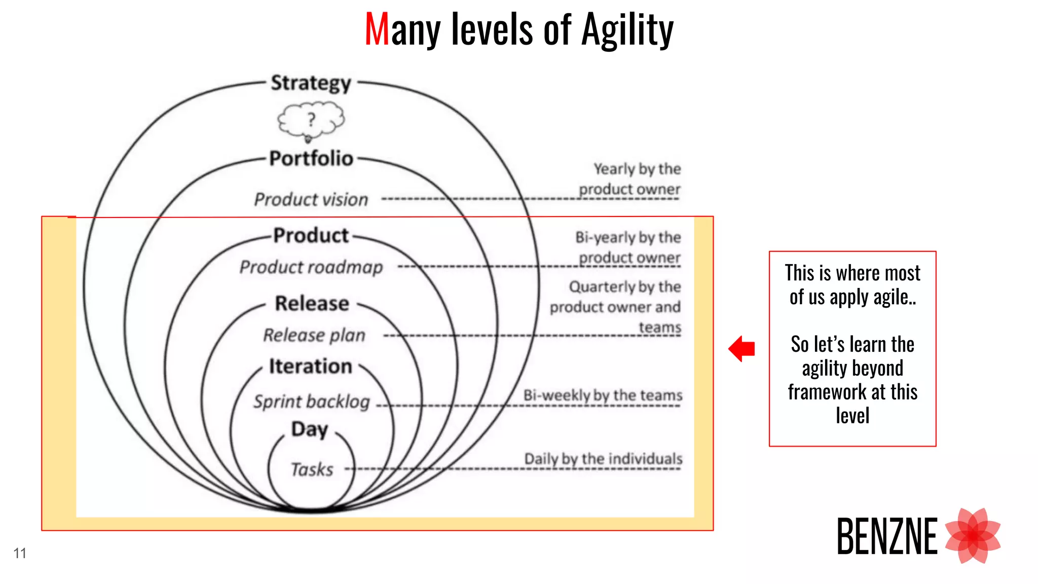Many levels of Agility
11
This is where most
of us apply agile..
So let’s learn the
agility beyond
framework at this
level
 