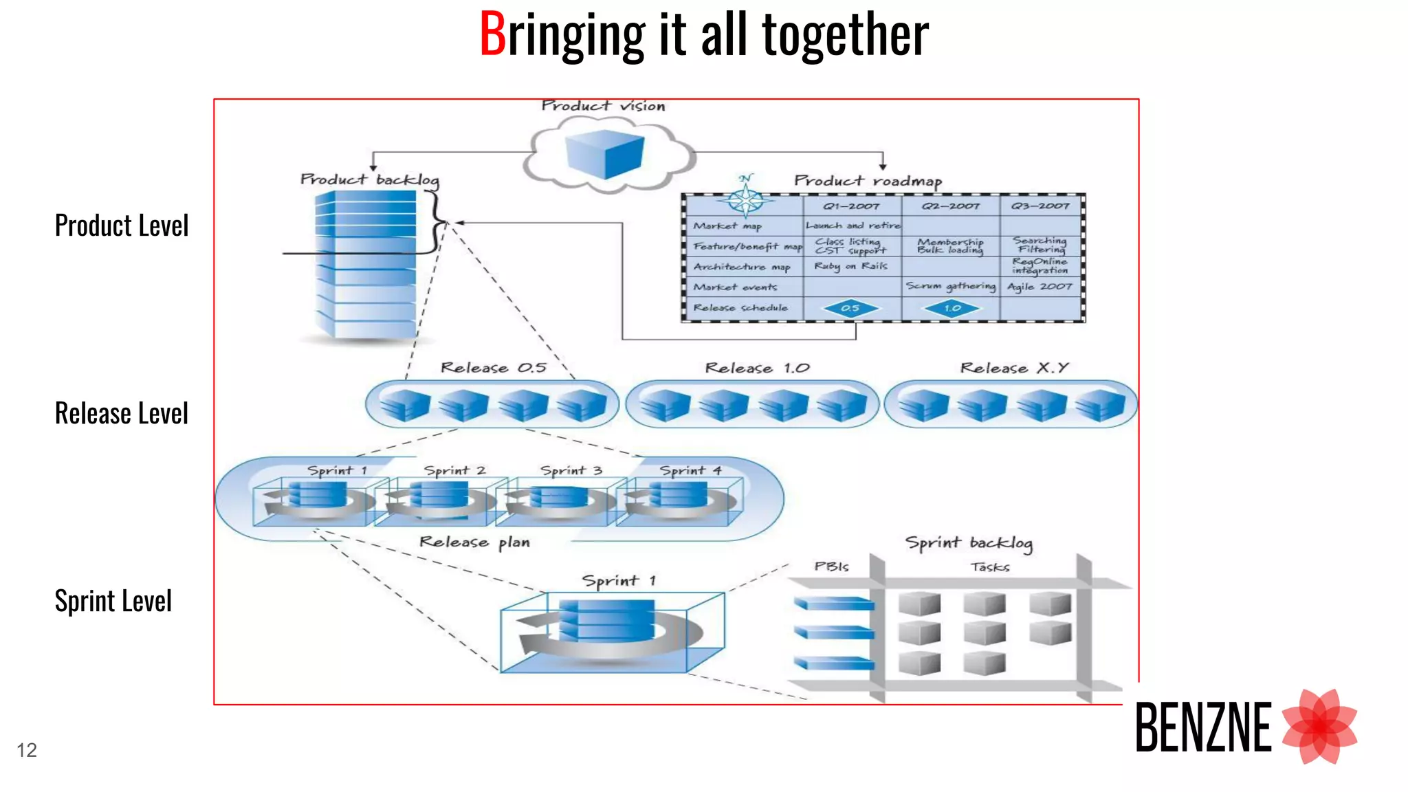 Bringing it all together
Product Level
Release Level
Sprint Level
12
 
