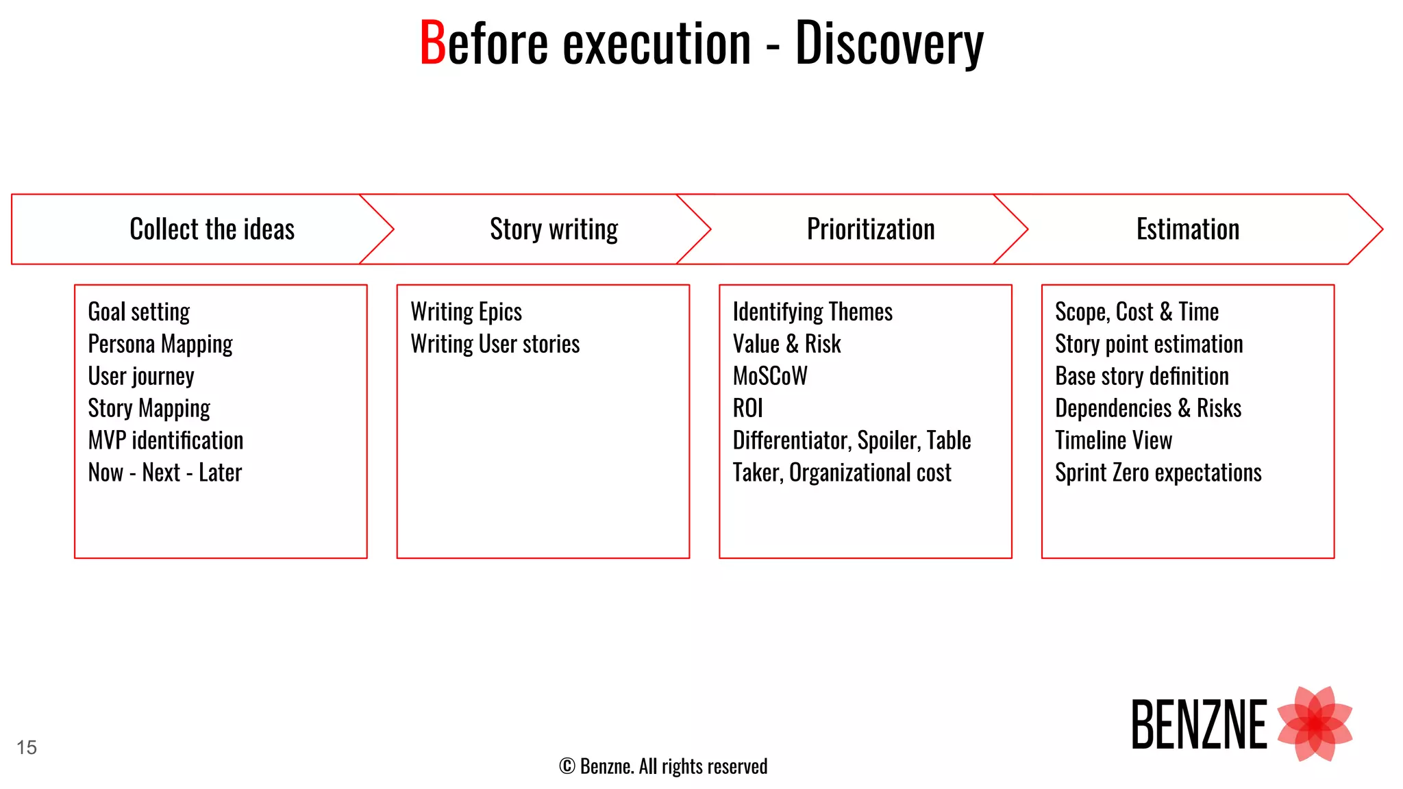 © Benzne. All rights reserved
Before execution - Discovery
Collect the ideas
Goal setting
Persona Mapping
User journey
Story Mapping
MVP identiﬁcation
Now - Next - Later
Story writing
Writing Epics
Writing User stories
Prioritization
Identifying Themes
Value & Risk
MoSCoW
ROI
Differentiator, Spoiler, Table
Taker, Organizational cost
Estimation
Scope, Cost & Time
Story point estimation
Base story deﬁnition
Dependencies & Risks
Timeline View
Sprint Zero expectations
15
 