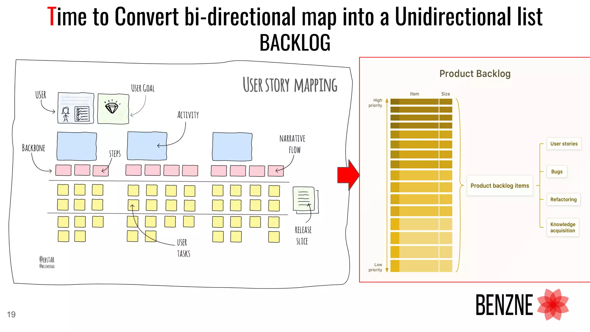 Time to Convert bi-directional map into a Unidirectional list
BACKLOG
19
 