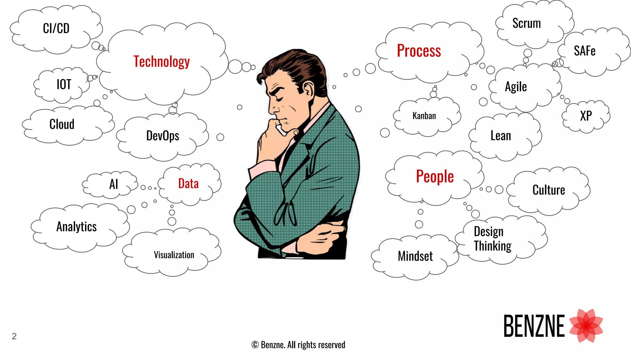 © Benzne. All rights reserved
2
AgileIOT
AI
Design
Thinking
Culture
Lean
Kanban
Visualization
DevOps
CI/CD Scrum
SAFe
XP
Cloud
Analytics
Mindset
People
Process
Technology
Data
 