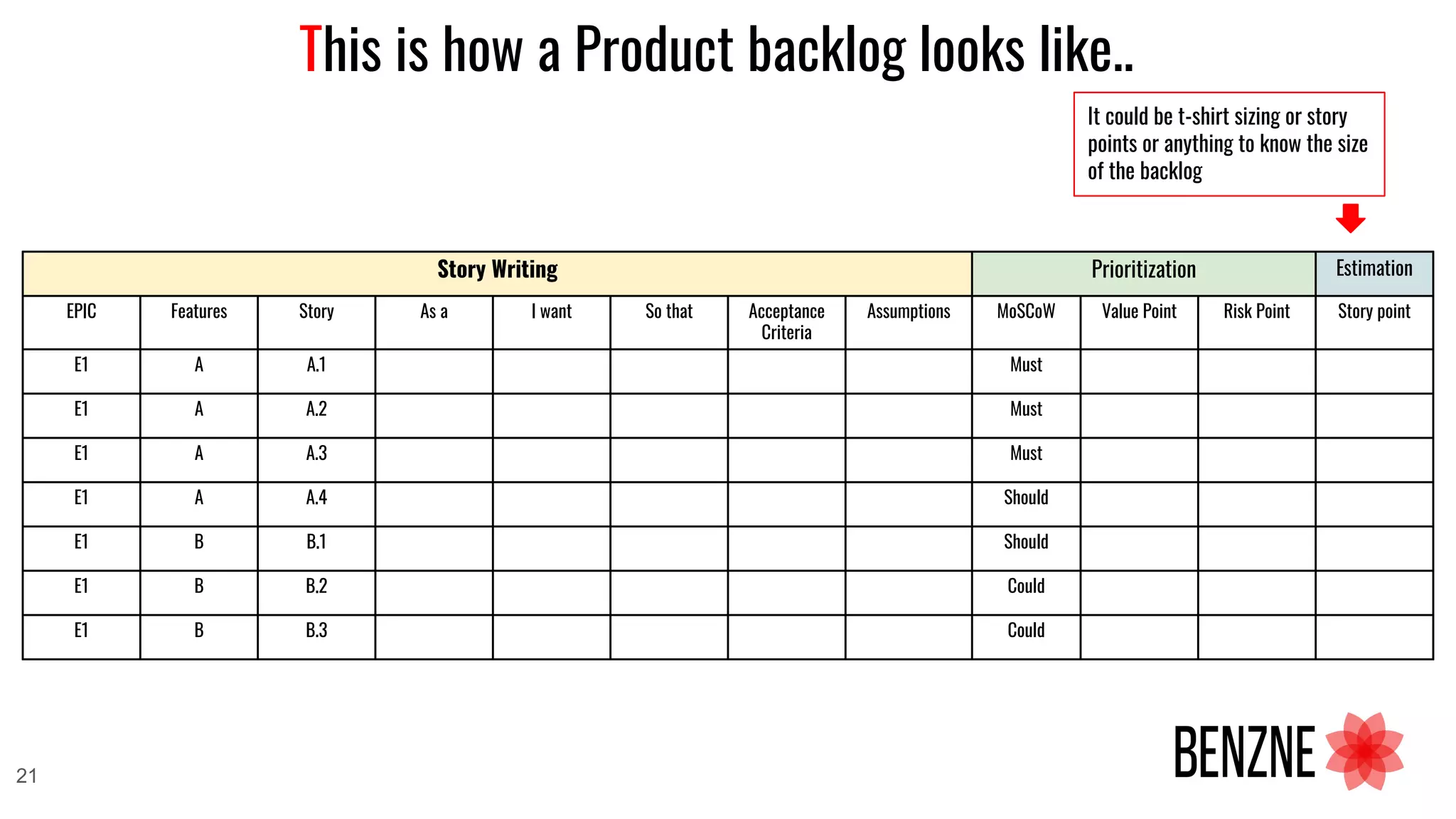 This is how a Product backlog looks like..
Story Writing Prioritization Estimation
EPIC Features Story As a I want So that Acceptance
Criteria
Assumptions MoSCoW Value Point Risk Point Story point
E1 A A.1 Must
E1 A A.2 Must
E1 A A.3 Must
E1 A A.4 Should
E1 B B.1 Should
E1 B B.2 Could
E1 B B.3 Could
It could be t-shirt sizing or story
points or anything to know the size
of the backlog
21
 