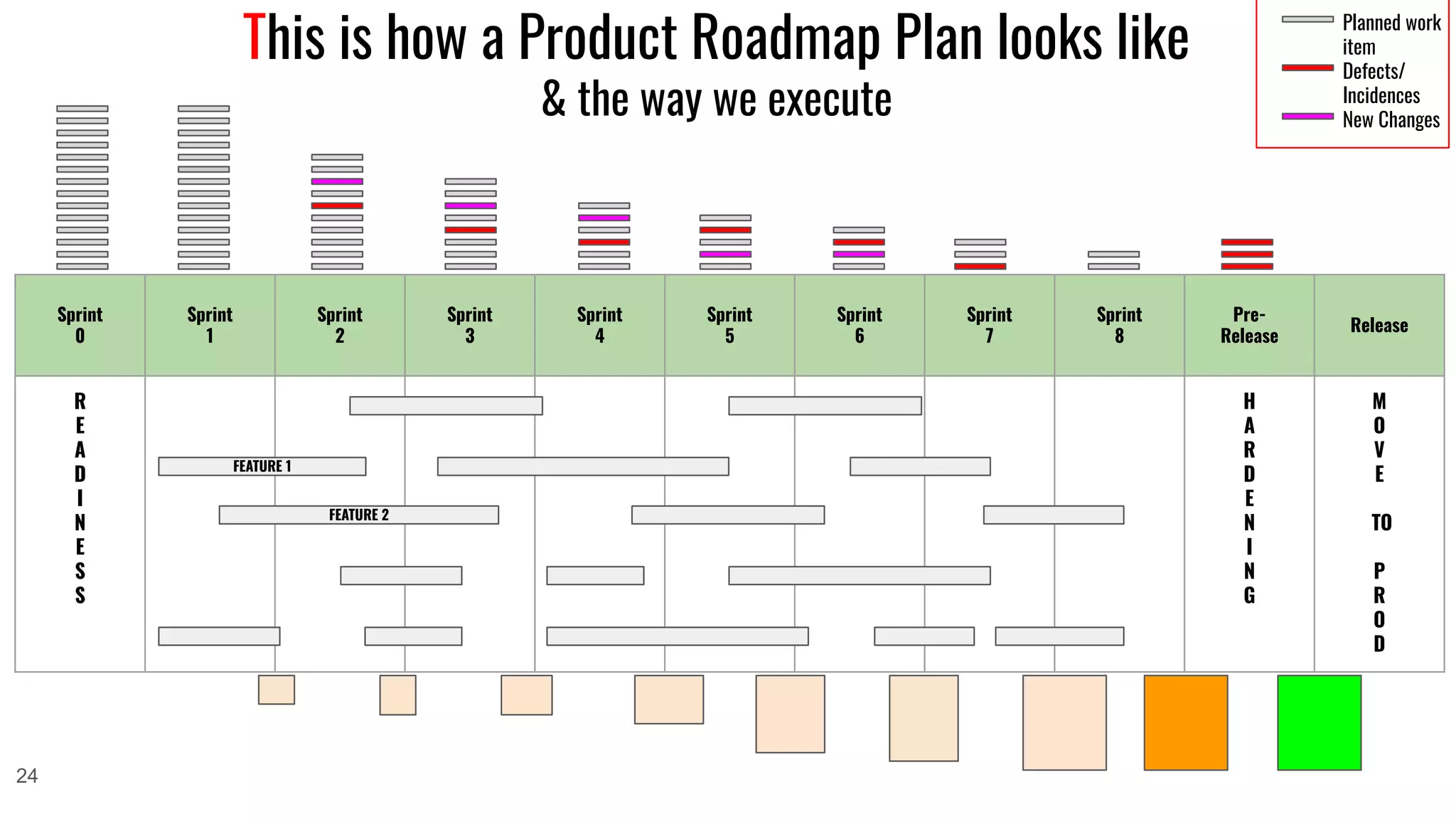 This is how a Product Roadmap Plan looks like
& the way we execute
Sprint
0
Sprint
1
Sprint
2
Sprint
3
Sprint
4
Sprint
5
Sprint
6
Sprint
7
Sprint
8
Pre-
Release
Release
R
E
A
D
I
N
E
S
S
H
A
R
D
E
N
I
N
G
M
O
V
E
TO
P
R
O
D
FEATURE 1
FEATURE 2
Planned work
item
Defects/
Incidences
New Changes
24
 