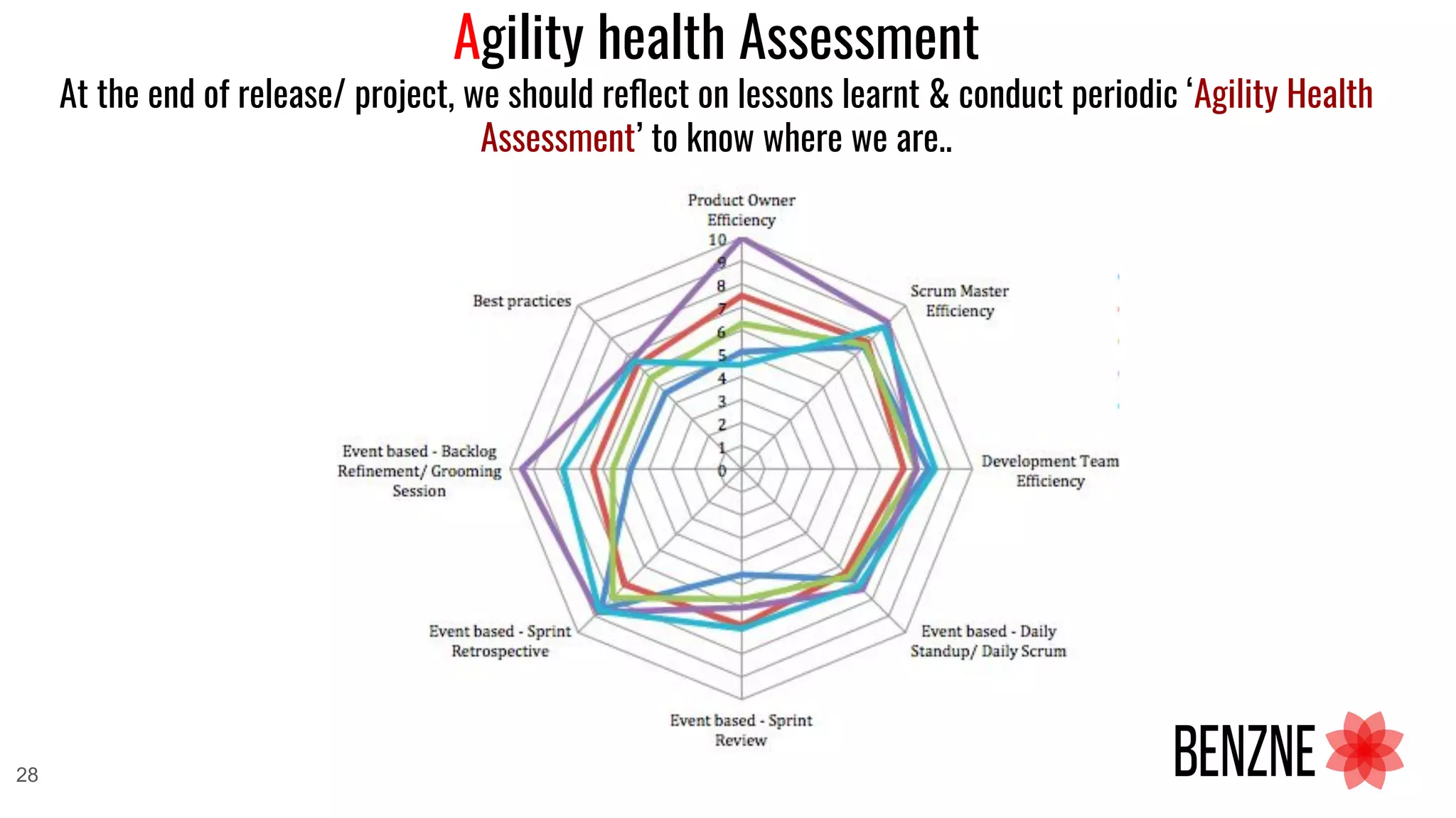 Agility health Assessment
At the end of release/ project, we should reﬂect on lessons learnt & conduct periodic ‘Agility Health
Assessment’ to know where we are..
28
 