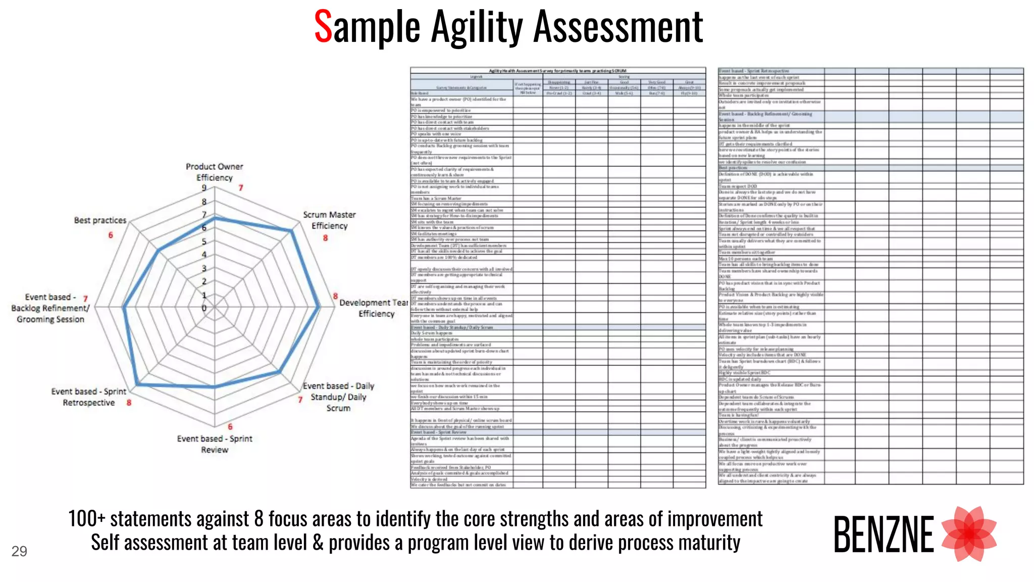 Sample Agility Assessment
29
100+ statements against 8 focus areas to identify the core strengths and areas of improvement
Self assessment at team level & provides a program level view to derive process maturity
 