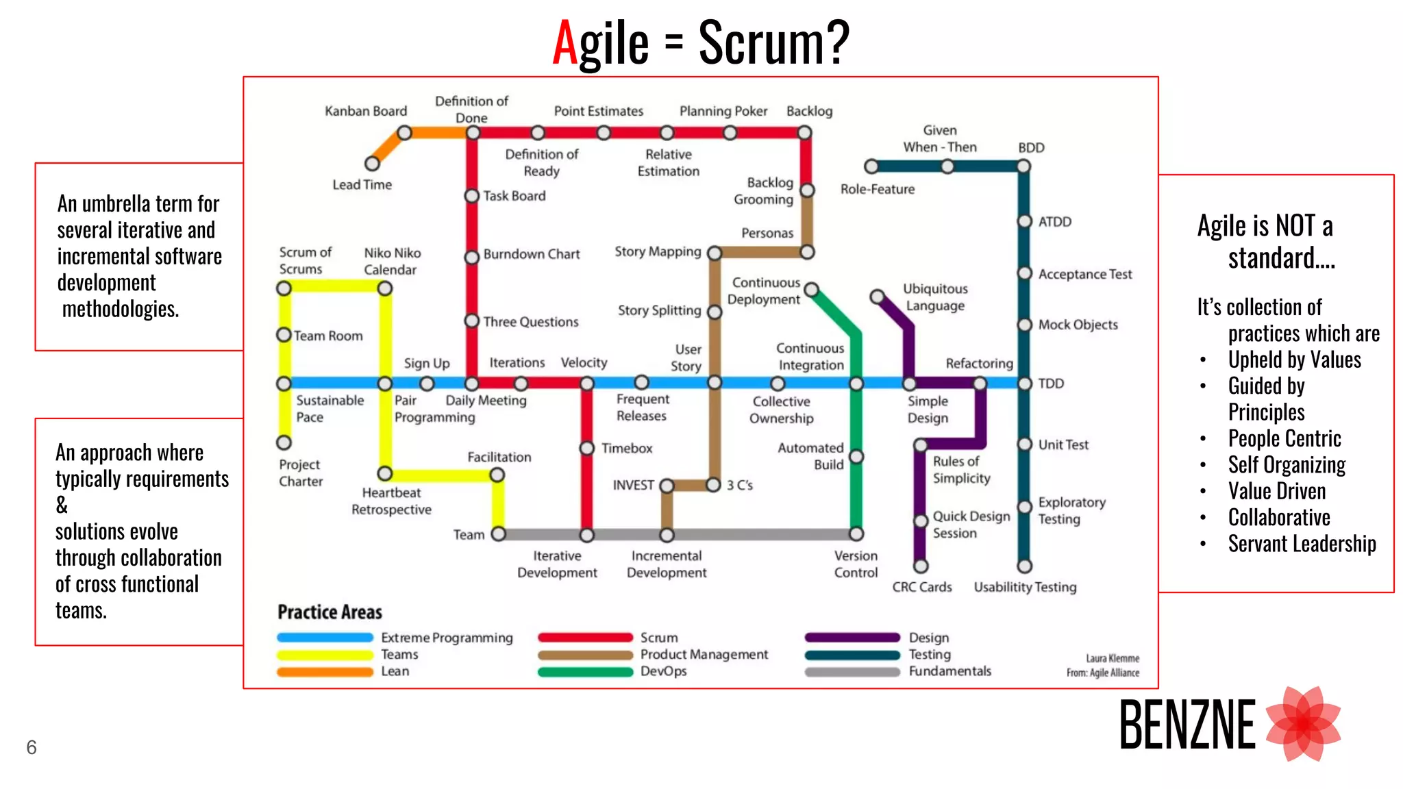 Agile = Scrum?
Agile is NOT a
standard….
It’s collection of
practices which are
• Upheld by Values
• Guided by
Principles
• People Centric
• Self Organizing
• Value Driven
• Collaborative
• Servant Leadership
An approach where
typically requirements
&
solutions evolve
through collaboration
of cross functional
teams.
An umbrella term for
several iterative and
incremental software
development
methodologies.
6
 