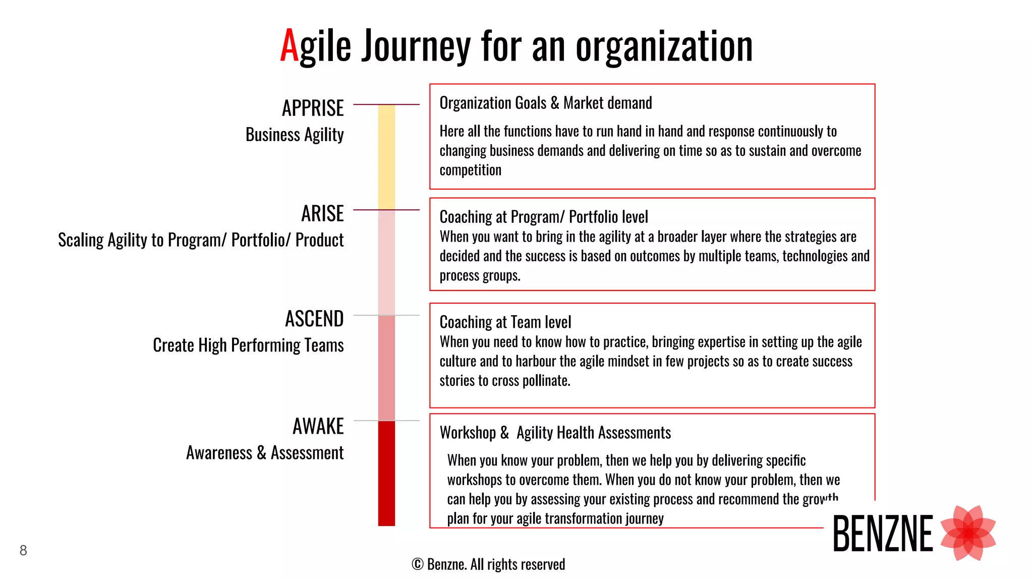 © Benzne. All rights reserved
Agile Journey for an organization
APPRISE
Business Agility
Organization Goals & Market demand
Here all the functions have to run hand in hand and response continuously to
changing business demands and delivering on time so as to sustain and overcome
competition
ARISE
Scaling Agility to Program/ Portfolio/ Product
Coaching at Program/ Portfolio level
When you want to bring in the agility at a broader layer where the strategies are
decided and the success is based on outcomes by multiple teams, technologies and
process groups.
ASCEND
Create High Performing Teams
Coaching at Team level
When you need to know how to practice, bringing expertise in setting up the agile
culture and to harbour the agile mindset in few projects so as to create success
stories to cross pollinate.
Workshop & Agility Health AssessmentsAWAKE
Awareness & Assessment When you know your problem, then we help you by delivering speciﬁc
workshops to overcome them. When you do not know your problem, then we
can help you by assessing your existing process and recommend the growth
plan for your agile transformation journey
8
 