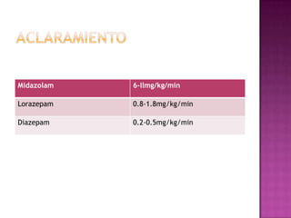 Midazolam   6-llmg/kg/min

Lorazepam   0.8-1.8mg/kg/min

Diazepam    0.2-0.5mg/kg/min
 