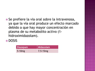  Se prefiere la via oral sobre la intravenosa,
  ya que la vía oral produce un efecto marcado
  debido a que hay mayor concentración en
  plasma de su metabolito activo (1-
  hidroximidazolam).
 DOSIS

       Diazepam     Midazolam
       5-10mg       7.5-15mg
 