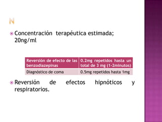  Concentración     terapéutica estimada;
 20ng/ml


      Reversión de efecto de las 0.2mg repetidos hasta un
      benzodiazepinas            total de 3 mg (1-2minutos)
      Diagnóstico de coma        0.5mg repetidos hasta 1mg

 Reversión    de           efectos     hipnóticos            y
 respiratorios.
 