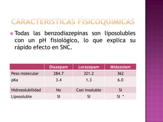  Todas las benzodiazepinas son liposolubles
 con un pH fisiológico, lo que explica su
 rápido efecto en SNC.


                   Diazepam    Lorazepam       Midazolam
Peso molecular      284.7         321.2           362
pKa                  3.4           1.3            6.0

Hidrosolubilidad     No       Casi insoluble      SI
Liposoluble           SI            SI           SI *
 