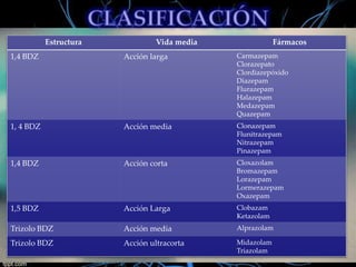 Estructura

Vida media

Fármacos

1,4 BDZ

Acción larga

Carmazepam
Clorazepato
Clordiazepóxido
Diazepam
Flurazepam
Halazepam
Medazepam
Quazepam

1, 4 BDZ

Acción media

Clonazepam
Flunitrazepam
Nitrazepam
Pinazepam

1,4 BDZ

Acción corta

Cloxazolam
Bromazepam
Lorazepam
Lormerazepam
Oxazepam

1,5 BDZ

Acción Larga

Clobazam
Ketazolam

Trizolo BDZ

Acción media

Alprazolam

Trizolo BDZ

Acción ultracorta

Midazolam
Triazolam

 