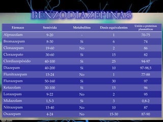 Semivida

Metabolitos

Dosis equivalentes

Unión a proteínas
plasmáticas

Alprazolam

9-20

-

1

70-75

Bromazepam

8-30

Si

6

74

Clonazepam

19-60

No

2

86

Clorazepato

30-60

Si

15

82

Clordiazepóxido

40-100

Si

25

94-97

Diazepam

40-200

Si

10

97-98,5

Flunitrazepam

15-24

No

1

77-88

Flurazepam

50-160

Si

30

97

Ketazolam

30-100

Si

15

96

Lorazepam

9-22

No

2

95

Midazolam

1,5-3

Si

3

0,8-2

Nitrazepam

15-40

No

10

87

Oxazepam

4-24

No

15-30

87-90

Fármaco

 