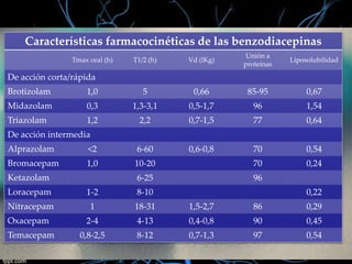 Características farmacocinéticas de las benzodiacepinas
Tmax oral (h)

T1/2 (h)

Vd (lKg)

Unión a
proteínas

Liposolubilidad

De acción corta/rápida
Brotizolam

1,0

5

0,66

85-95

0,67

Midazolam

0,3

1,3-3,1

0,5-1,7

96

1,54

Triazolam

1,2

2,2

0,7-1,5

77

0,64

0,6-0,8

70

0,54
0,24

De acción intermedia
Alprazolam

<2

6-60

Bromacepam

1,0

10-20

70

6-25

96

Ketazolam

Loracepam

1-2

8-10

Nitracepam

1

18-31

1,5-2,7

86

0,29

Oxacepam

2-4

4-13

0,4-0,8

90

0,45

Temacepam

0,8-2,5

8-12

0,7-1,3

97

0,54

0,22

 