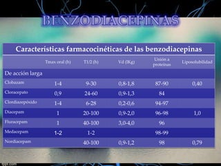 Características farmacocinéticas de las benzodiacepinas
Tmax oral (h)

T1/2 (h)

Vd (lKg)

Unión a
proteínas

Liposolubilidad

Clobazam

1-4

9-30

0,8-1,8

87-90

0,40

Cloracepato

0,9

24-60

0,9-1,3

84

Clordiazepóxido

1-4

6-28

0,2-0,6

94-97

Diacepam

1

20-100

0,9-2,0

96-98

Fluracepam

1

40-100

3,0-4,0

96

Medacepam

1-2

1-2

De acción larga

Nordiacepam

40-100

1,0

98-99
0,9-1,2

98

0,79

 