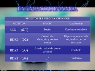 RECEPTORES BENZODIA CEPÍNICOS
RECEPTOR

EFECTO

Localización

BZD1 (ϖ1)

Sueño

Cerebro y cerebelo

BDZ2 (ϖ2)

Cognición
Memoria y control
motor

Hipocampo, medula
espinal y cuerpo
estriado

BDZ3 (ϖ3)

Ataxia inducida por el
alcohol

Cerebelo

BDZ4 (ϖ4)

¿?

Periférico

 