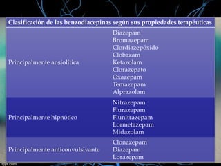Clasificación de las benzodiacepinas según sus propiedades terapéuticas

Principalmente ansiolítica

Diazepam
Bromazepam
Clordiazepóxido
Clobazam
Ketazolam
Clorazepato
Oxazepam
Temazepam
Alprazolam

Principalmente hipnótico

Nitrazepam
Flurazepam
Flunitrazepam
Lormetazepam
Midazolam

Principalmente anticonvulsivante

Clonazepam
Diazepam
Lorazepam

 