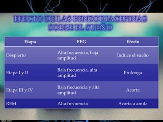 Etapa

EEG

Efecto

Despierto

Alta frecuencia, baja
amplitud

Induce el sueño

Etapa I y II

Baja frecuencia, alta
amplitud

Prolonga

Etapa III y IV

Baja frecuencia y alta
amplitud

Acorta

REM

Alta frecuencia

Acorta a anula

 