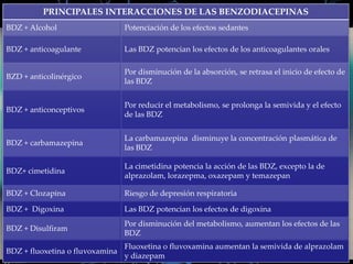 PRINCIPALES INTERACCIONES DE LAS BENZODIACEPINAS
BDZ + Alcohol

Potenciación de los efectos sedantes

BDZ + anticoagulante

Las BDZ potencian los efectos de los anticoagulantes orales

BZD + anticolinérgico

Por disminución de la absorción, se retrasa el inicio de efecto de
las BDZ

BDZ + anticonceptivos

Por reducir el metabolismo, se prolonga la semivida y el efecto
de las BDZ

BDZ + carbamazepina

La carbamazepina disminuye la concentración plasmática de
las BDZ

BDZ+ cimetidina

La cimetidina potencia la acción de las BDZ, excepto la de
alprazolam, lorazepma, oxazepam y temazepan

BDZ + Clozapina

Riesgo de depresión respiratoria

BDZ + Digoxina

Las BDZ potencian los efectos de digoxina

BDZ + Disulfiram

Por disminución del metabolismo, aumentan los efectos de las
BDZ

BDZ + fluoxetina o fluvoxamina

Fluoxetina o fluvoxamina aumentan la semivida de alprazolam
y diazepam

 