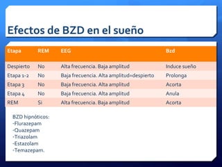 Efectos de BZD en el sueño
Etapa REM EEG Bzd
Despierto No Alta frecuencia. Baja amplitud Induce sueño
Etapa 1-2 No Baja frecuencia. Alta amplitud=despierto Prolonga
Etapa 3 No Baja frecuencia. Alta amplitud Acorta
Etapa 4 No Baja frecuencia. Alta amplitud Anula
REM Si Alta frecuencia. Baja amplitud Acorta
BZD hipnóticos:
-Flurazepam
-Quazepam
-Triazolam
-Estazolam
-Temazepam.
 