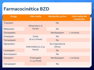 Farmacocinética BZD
Droga Vida media Metabolito activo Vida media del
metabolito
Triazolam
Ultracorta (< 6
horas)
No
Midazolam No
Clorazepato Nordiazepam > 20 horas
Oxazepam Corta
(6 a 12 horas)
No
Temazepam No
Alprazolam
Intermedia (12 a 24
horas)
Sin importancia
clínica
Lorazepam No
Bromazepam No
Diazepam Prolongada
(> 24 horas)
Nordiazepam > 20 horas
Clonazepam No
 