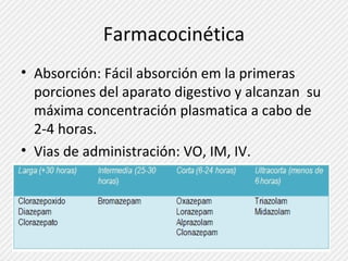 Farmacocinética 
• Absorción: Fácil absorción em la primeras 
porciones del aparato digestivo y alcanzan su 
máxima concentración plasmatica a cabo de 
2-4 horas. 
• Vias de administración: VO, IM, IV. 
 