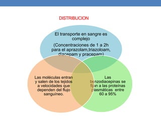 DISTRIBUCION
El transporte en sangre es
complejo
(Concentraciones de 1 a 2h
para el aprazolam,triazoloam,
diacepam y pracepam)
Las
benzodiacepinas se
fijan a las proteínas
plasmáticas entre
60 a 95%
Las moléculas entran
y salen de los tejidos
a velocidades que
dependen del flujo
sanguíneo.
 