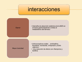 interacciones
• Intensifica la absorción sistémica de la BZD en
el tracto gastrointestinal e inhibe el
metabolismo del fármaco
Etanol
• Anticonceptivos orales , amitriptilina,
fluoxetina, isoniacida, omeprazol y ácido
valproico .
• Una reducción de efecto con rifampicina y
teofilina
•
Mayor toxicidad
 