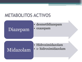 METABOLITOS ACTIVOS
            • desmetildiazepam
            • oxazepam
 Diazepam


            • Hidroximidazolam
            • 1- hidroximidazolam
Midazolam
 