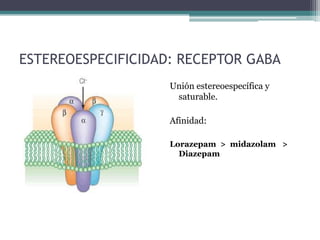 ESTEREOESPECIFICIDAD: RECEPTOR GABA
                    Unión estereoespecífica y
                     saturable.

                    Afinidad:

                    Lorazepam > midazolam >
                      Diazepam
 